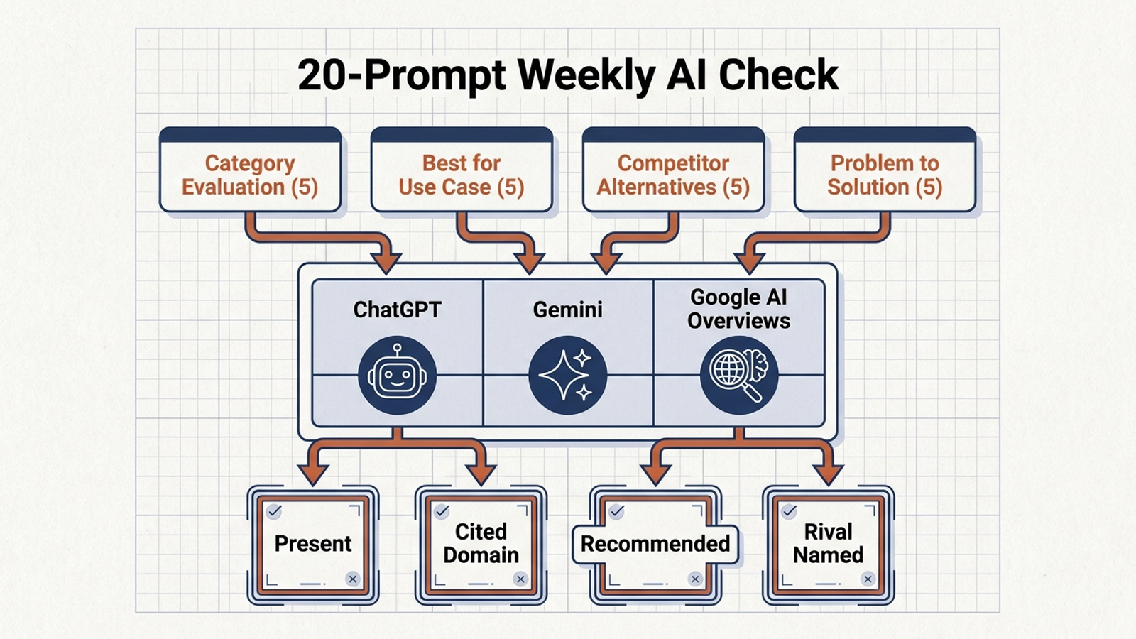 Infographic of four buyer-prompt clusters and the fields to record in the weekly AI visibility check.