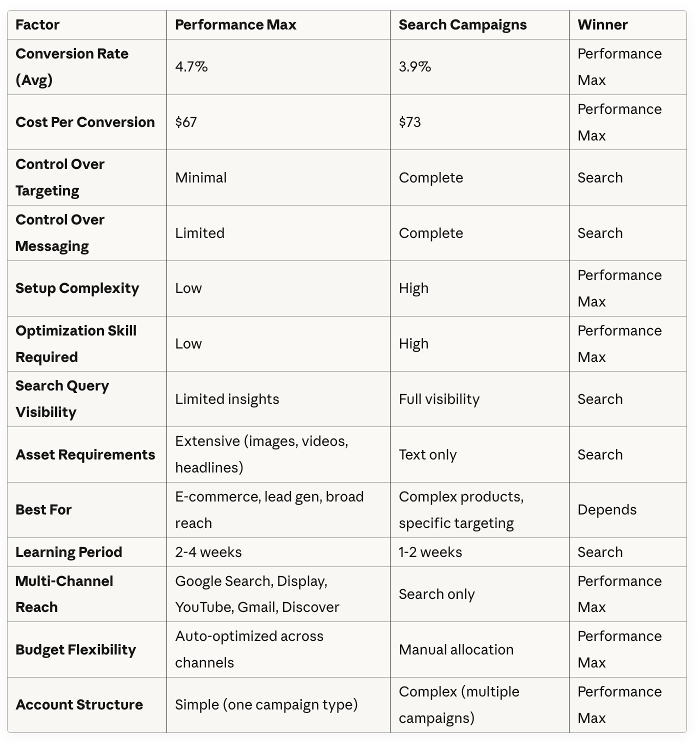 Chart comparing Performance Max and Search campaign conversion rates and CPA across business types.