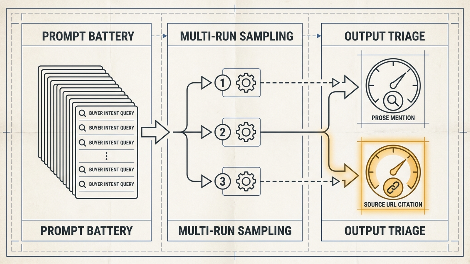 A three-stage diagram of prompt sampling, brand mentions and clickable URL citations.