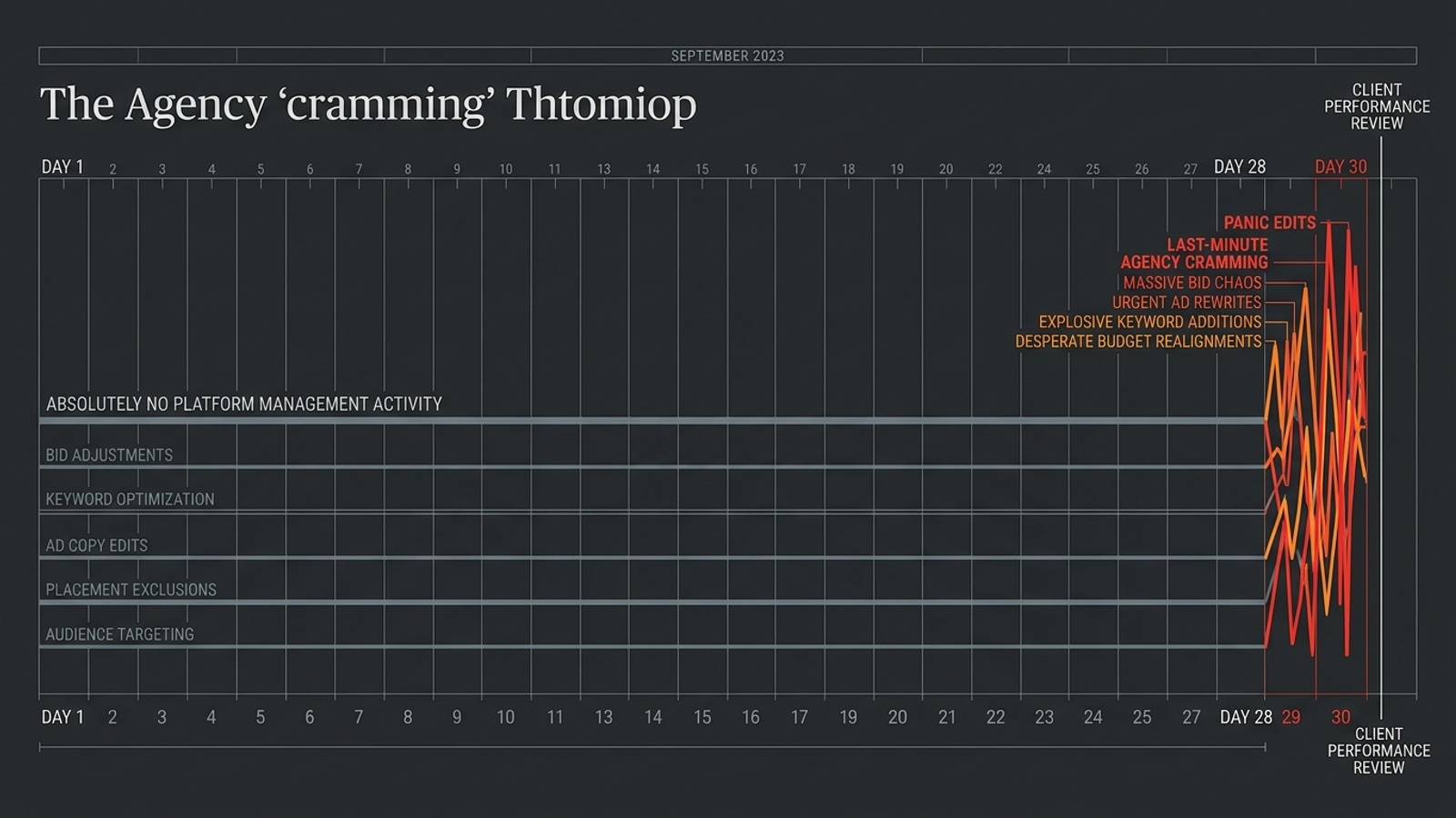 Timeline of quiet account activity followed by a spike of edits before a client review