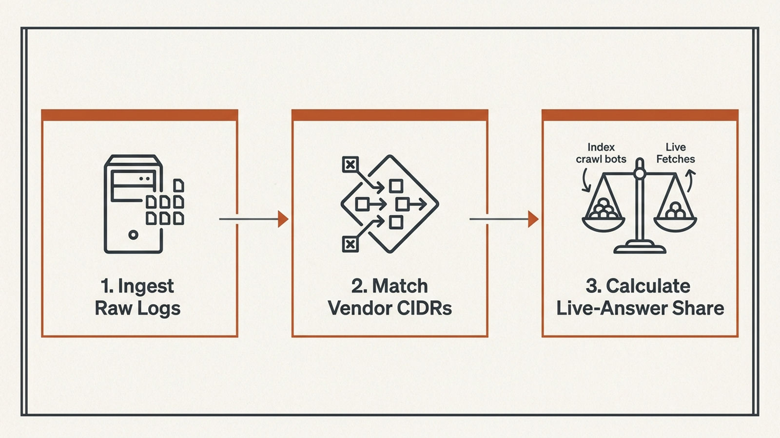 Three-step bot audit: collect raw logs, verify vendor IP ranges, and compare retrieval fetches by path